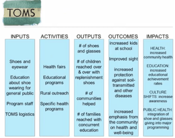 TOMs Logic Model