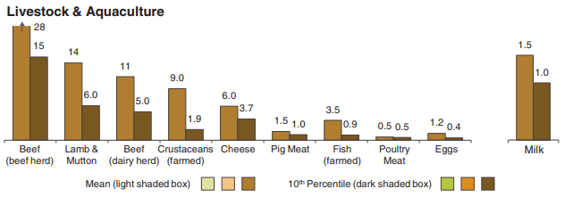 Livestock production and GHG